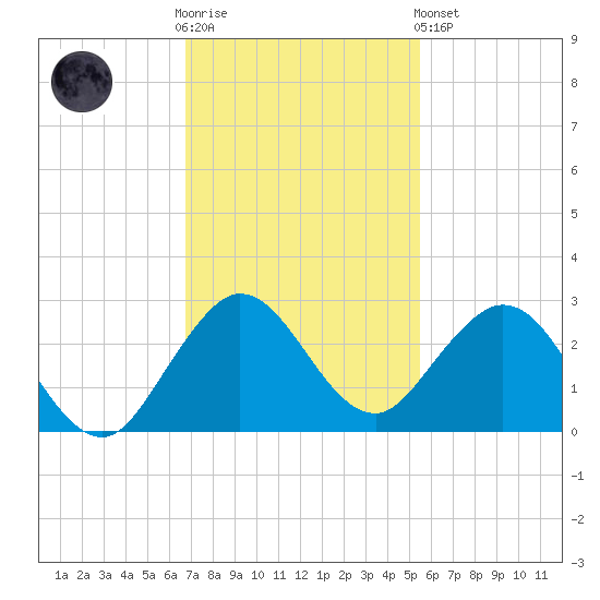 Yamato tide chart for Wednesday, November 23, 2022