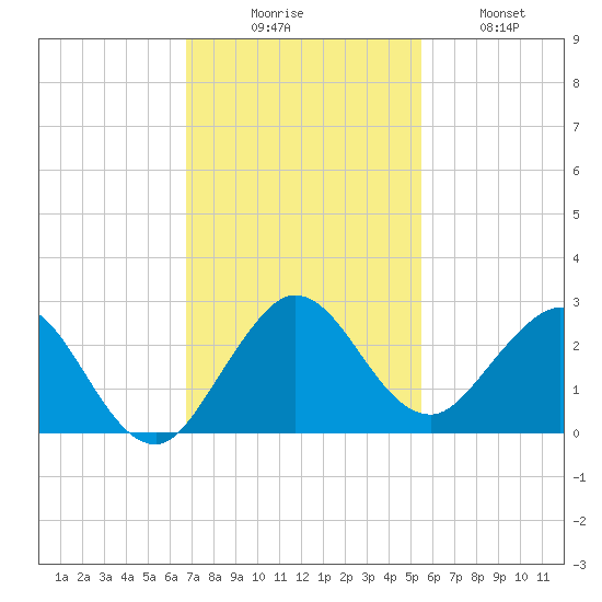 Yamato tide chart for Saturday, November 26, 2022