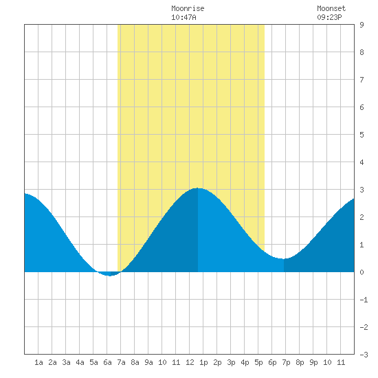 Yamato tide chart for Sunday, November 27, 2022
