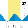 Yamato tide chart for Sunday, November 27, 2022