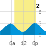 Yamato tide chart for Wednesday, November 2, 2022