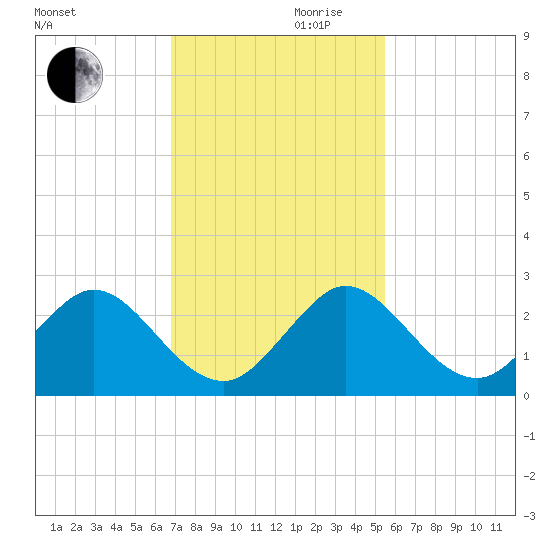 Yamato tide chart for Wednesday, November 30, 2022