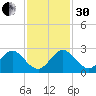 Yamato tide chart for Wednesday, November 30, 2022