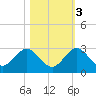Yamato tide chart for Thursday, November 3, 2022
