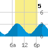 Yamato tide chart for Saturday, November 5, 2022