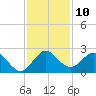 Yamato tide chart for Saturday, December 10, 2022