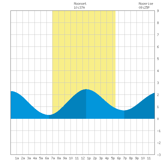 Yamato tide chart for Monday, December 12, 2022