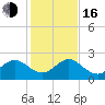 Yamato tide chart for Friday, December 16, 2022