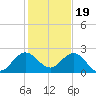 Yamato tide chart for Monday, December 19, 2022