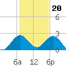 Yamato tide chart for Tuesday, December 20, 2022