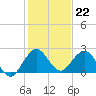 Yamato tide chart for Thursday, December 22, 2022