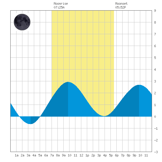 Yamato tide chart for Friday, December 23, 2022