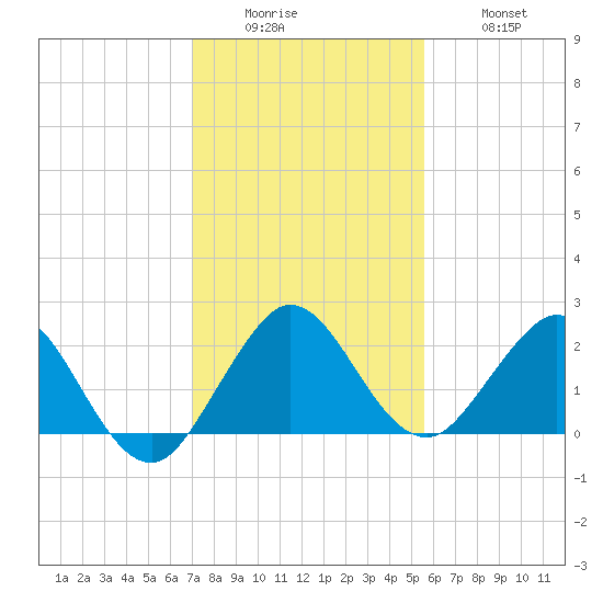 Yamato tide chart for Sunday, December 25, 2022
