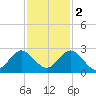 Yamato tide chart for Friday, December 2, 2022