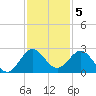 Yamato tide chart for Monday, December 5, 2022