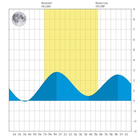 Yamato tide chart for Wednesday, December 7, 2022