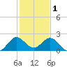 Yamato tide chart for Sunday, January 1, 2023