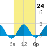 Yamato tide chart for Tuesday, January 24, 2023