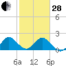 Yamato tide chart for Saturday, January 28, 2023
