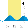 Yamato tide chart for Wednesday, January 4, 2023