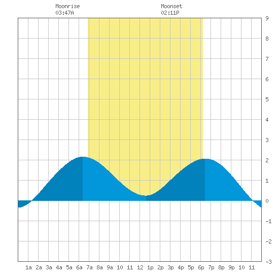 Yamato tide chart for Thursday, February 16, 2023