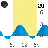 Yamato tide chart for Monday, February 20, 2023