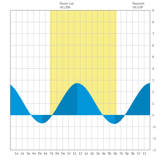 Yamato tide chart for Wednesday, February 22, 2023