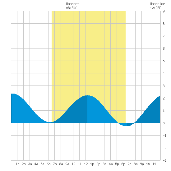 Yamato tide chart for Saturday, March 11, 2023