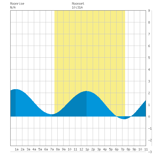 Yamato tide chart for Sunday, March 12, 2023