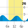 Yamato tide chart for Sunday, March 26, 2023