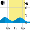 Yamato tide chart for Tuesday, March 28, 2023