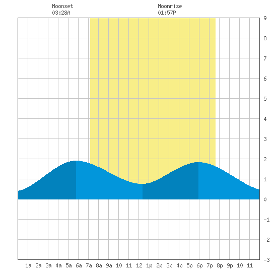 Yamato tide chart for Thursday, March 30, 2023