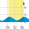 Yamato tide chart for Saturday, April 1, 2023