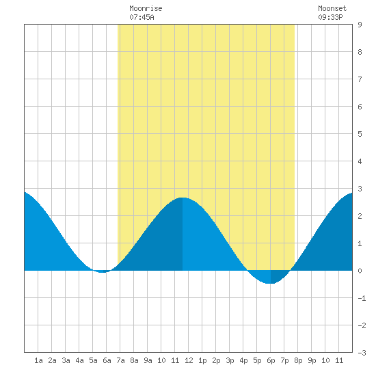 Yamato tide chart for Friday, April 21, 2023