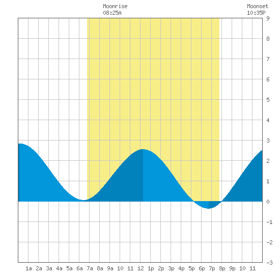 Yamato tide chart for Saturday, April 22, 2023