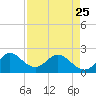 Yamato tide chart for Tuesday, April 25, 2023