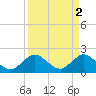 Yamato tide chart for Sunday, April 2, 2023