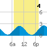 Yamato tide chart for Tuesday, April 4, 2023