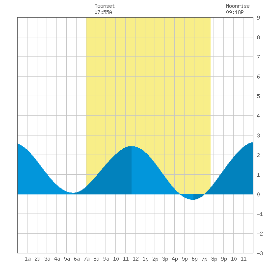 Yamato tide chart for Friday, April 7, 2023