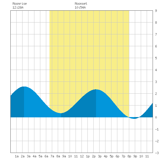 Yamato tide chart for Wednesday, May 10, 2023