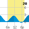 Yamato tide chart for Saturday, May 20, 2023