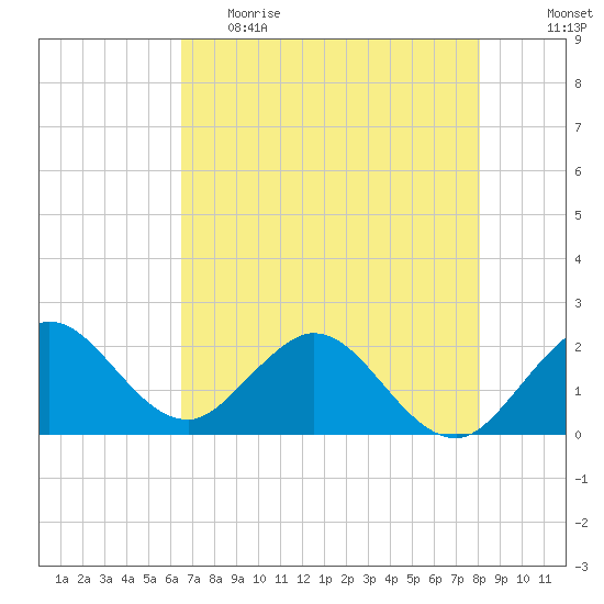 Yamato tide chart for Monday, May 22, 2023
