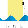 Yamato tide chart for Wednesday, May 3, 2023