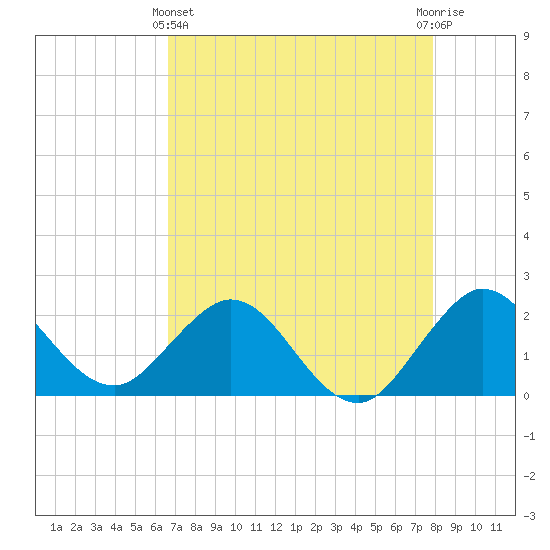 Yamato tide chart for Thursday, May 4, 2023