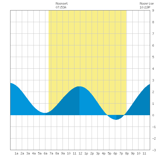 Yamato tide chart for Sunday, May 7, 2023