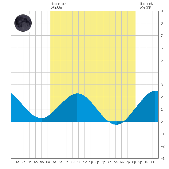 Yamato tide chart for Sunday, June 18, 2023