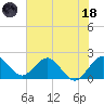 Yamato tide chart for Sunday, June 18, 2023