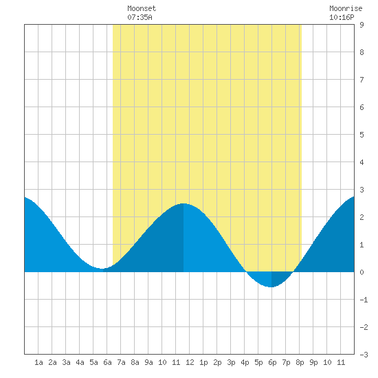 Yamato tide chart for Monday, June 5, 2023
