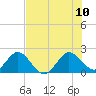 Yamato tide chart for Monday, July 10, 2023
