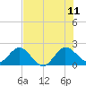 Yamato tide chart for Tuesday, July 11, 2023